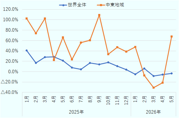 JNTOによると、訪日外客数の前年同月比増減は、世界全体でみると2025年1～12月は0～40％増、2026年は微増もしくは微減。中東地域では、2025年は20～120％の増加だったが、2026年3月、4月は20％以上の大幅減少、逆に5月に60％以上の大幅増となった。 