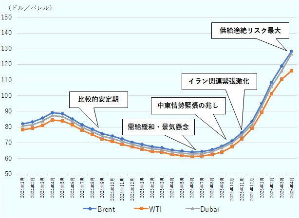 2024年春には一時的な上昇が見られるものの、その後は需要減速や供給調整を背景に2025年半ばまで緩やかな下落傾向が続いた。2025年後半以降は、中東情勢の緊張再燃やイラン関連の地政学リスク拡大を受けて価格が急反転し、2026年初頭にはBrent原油が120ドル台まで上昇している。注記では、価格変動の要因として「中東情勢悪化」「イラン制裁懸念」「供給途絶リスクの拡大」などが示されている。