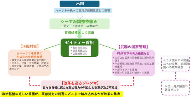 シーア派調整枠組みによって選出されたゼイディー首相が、汚職対策と武器の国家管理という二つの改革課題に直面している状況を示した図。改革は既存政治勢力の利益と衝突する可能性があり、その克服が政権運営の焦点となっている。