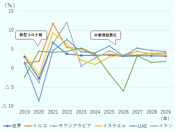 トルコ、サウジアラビア、イスラエル、UAEにおいては、今回の影響は新型コロナ禍による経済の落ち込みよりも小さい。イランは今回の軍事衝突で2026 年は大幅下落、2027年は回復を見込むが、2028年以降は低成長が続く。一ルコ、サウジアラビア、イスラエル、UAEは2027年以降も世界平均を上回る見込みだ。 