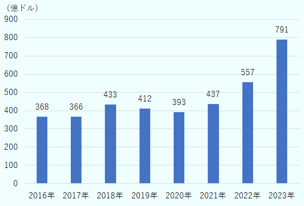2016年から2023年の中東の自動車の輸出額推移を見ると上昇傾向だ。輸出額を見ると、2016年には368億ドルだったところ、2023年には791億ドルとなった。 