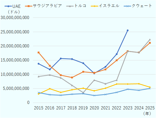 2015年から2025年の中東の自動車輸入額の上位5カ国の輸入額推移を見ると、2020年以降はおおむね増加傾向だ。UAEでは2022年と2023年は急増していた。サウジアラビアでは2015年時点で中東首位だった。トルコは2022年以降に輸入が急増している。クウェートも増加傾向だった。一方、イスラエルは2025年は減少に転じた。 