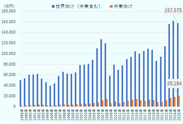 1988年から2025年の日本から世界向けおよび中東向けの自動車の輸出金額をみると増加傾向だ。2009年は、2020年は落ち込んだ。2025年は中東向けは過去最高、世界向けも過去最高水準だ。 