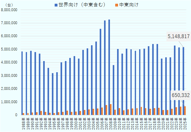 1988年から2025年の日本から世界向けおよび中東向けの乗用車の輸出台数をみると増加傾向だ。2009年は、2020年は落ち込んだ。2025年は中東向けは65万台、世界向けは515万台だった。 