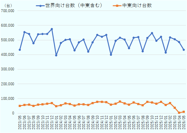 2023年から2025年の日本から世界向けの月別お乗用車の輸出台数をみるとおおよそ40万台から50万台で一定だった。中東向け輸出台数も2023年以降は一定であったが、2026年3月以降急減し、4月、5月お落ち込んだ。 