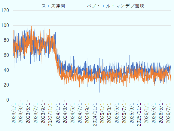 バブ・エル・マンデブ海峡およびスエズ運河の1日あたり通貨隻数は、2023年11月までは60～80隻程度だったが、2023年末に急減し、その後2026年7月に至るまで20～40隻程度で推移している。 