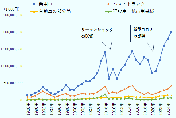 1988年から2025年の日本から中東への自動車関連輸出推移を見ると、2021年以降は増加傾向だ。乗用車の輸出台数は過去最多だった。自動車関連輸出額は乗用車やバス・トラックと比較すると金額は小さいが、概ね増加傾向だ。 