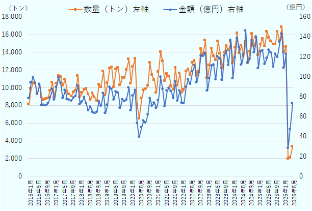 2016年から2026年5月までの日本から自動車の部分品の輸出額と数量は2025年までは概ね増加傾向だ。2026年3月以降急減した。4月、5月はわずかに回復した。5月の回復幅は数量の方が大きい。 
