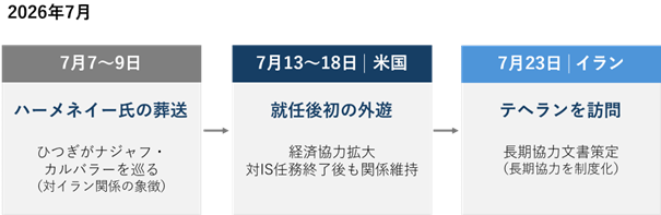 7月上旬から下旬にかけた外交関連の時系列を示すフロー図。「7月7～9日：ハーメネイー氏の葬送。ひつぎがナジャフ、カルバラーを巡る（対イラン関係の象徴）」→「7月13～18日：米国。就任後初の外遊。経済協力拡大、対IS任務終了後も関係維持」→「7月23日：イラン。テヘランを訪問。長期協力文書策定（長期協力を制度化）」の順に矢印でつながっている。 