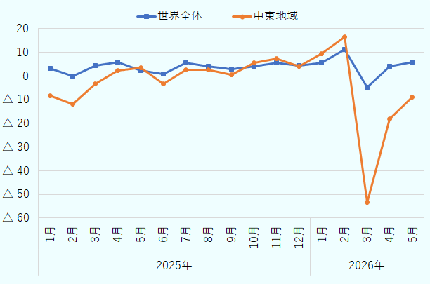 総航空貨物量の前年同月比の推移をみると、2025年は世界全体がおおむね0～6％台のプラス成長で推移した。一方、中東地域は年初にマイナスが続いたものの、10月以降は上昇し、2026年2月には16.5％増となった。しかし、中東情勢の悪化を受けて2026年3月には中東地域が前年同月比53.4％減と急落し、4月と5月もマイナスが続いた。一方、世界全体は2026年3月に4.8％減となった後、5月には6.0％増まで回復している。 