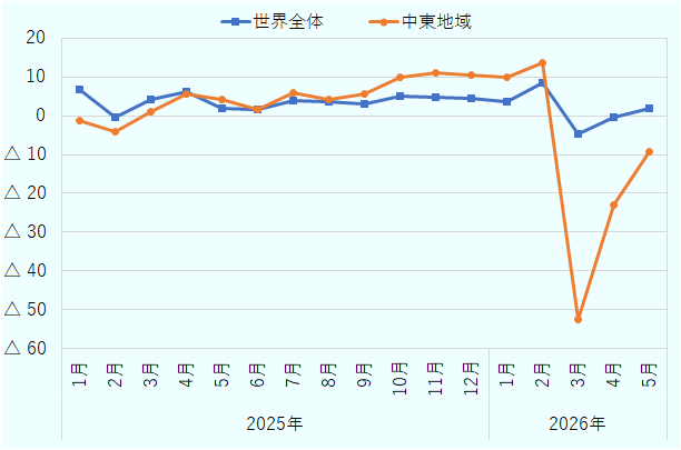 輸送容量の前年同月比の推移をみると、2025年は世界全体、中東地域ともおおむね増加基調で推移した。中東地域は2025年10月以降に伸びが高まり、2026年2月には13.5％増を記録した。しかし、中東情勢の悪化を受けて事態は一転し、2026年3月には52.4％減と大幅なマイナスに転じ、4月と5月も前年割れが続いた。一方、世界全体は2026年3月に4.7％減となったものの、その後は持ち直し、5月には1.9％増となった。 