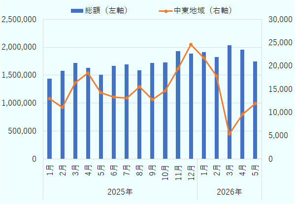 成田空港の輸出額の推移をみると、輸出総額は2025年を通じて150万～190万百万円台で推移し、2026年3月に203万6,446百万円と期間中の最高額を記録した。この中で、中東地域向け輸出額は2025年12月に2万4,553百万円でピークとなった。しかし、中東情勢の悪化を受けて2026年3月には5,393百万円まで減少した。その後は5月に1万1,892百万円と持ち直しているものの、2025年後半の水準には回復していない。 