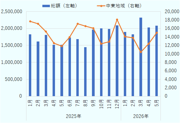 成田空港の輸入額の推移をみると、輸入総額は2025年を通じて150万～210万百万円台で推移し、2026年3月には231万4,968百万円と期間中の最高額を記録した。一方、中東からの輸入額は2025年12月の1万8,119百万円をピークに減少し、2026年3月には中東情勢の悪化を受けて1万377百万円まで落ち込んだ。その後は回復に転じ、5月には1万5,004百万円となったが、2025年末の水準には届いていない。 