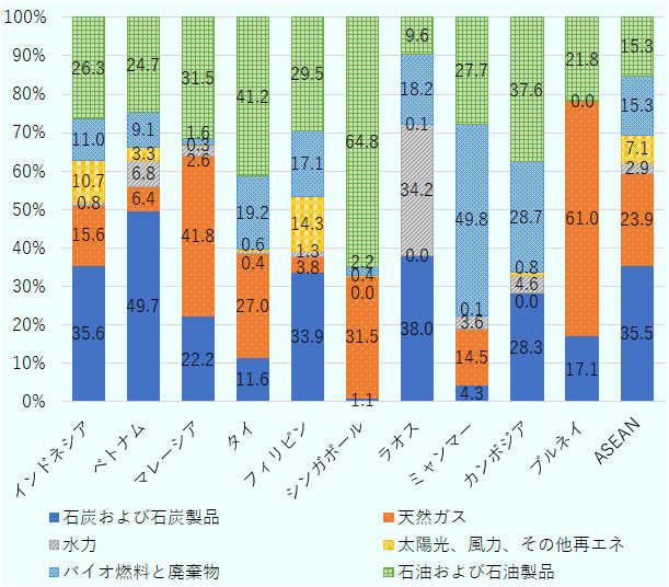 ASEANの総エネルギー供給（2023年）に占める化石燃料の割合は約75％と高く、太陽光や風力などの再生可能エネルギー（以下、再エネ）の比率は1割未満にとどまっている。各国別ではインドネシアやベトナム、フィリピン等で石炭の比率が高く、マレーシアやブルネイ、シンガポール等で天然ガス・石油への依存が目立つ。一方、ラオスでは水力、ミャンマーやカンボジアではバイオ燃料・廃棄物など非化石資源も一定の役割を担うなど、資源の賦存状況や発展段階に応じた違いがある。 
