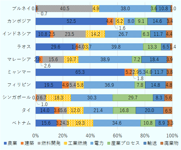 分野別の温室効果ガス（GHG）排出量では、多くの加盟国で発電部門および産業プロセスが中核を占めている。こうした排出構造は、エネルギー転換の成否が電力と産業部門への対応に左右されること示している。一方、国ごとの差もみられる。ベトナム、フィリピン、マレーシア、ラオス等では電力部門の比率が高いが、シンガポールでは産業プロセスが大きな比重を占める。また、ミャンマーやカンボジアでは農業の割合が高く、インドネシアやブルネイでは燃料開発部門の影響が大きい。排出構造も各国の資源条件や経済構造を反映して多様である。 