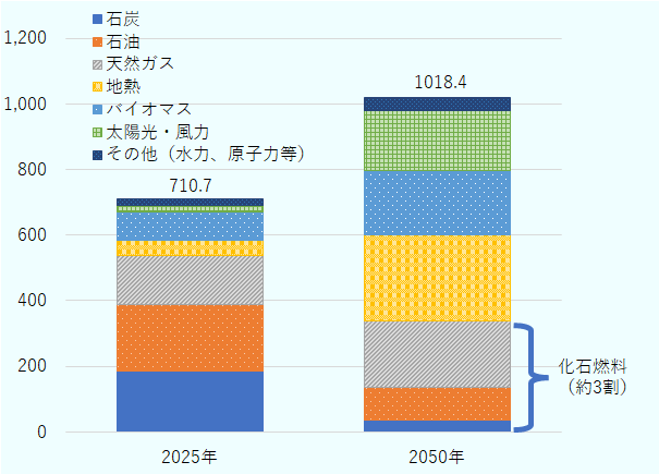 最も意欲的な「カーボン・ニュートラリティ・シナリオ（CNS）」においても、2050年時点のASEAN全体のエネルギー消費量は、2025年の約1.4倍に増加し、その約3割を天然ガスを中心とする化石燃料が占めると見込む。地熱や太陽光などの再エネ比率は7割弱まで拡大する想定だが、化石燃料の利用は引き続き残る見通しである。そのため、ASEANの脱炭素は、省エネ・再エネの最大化に加え、炭素回収・利用・貯留（CCUS）の活用を前提としたものになると言えよう。さらに、ベースラインシナリオ（BAS）を除く全シナリオで、2035年以降の原子力活用が想定されるが、社会的受容性や制度整備など課題は大きい。 