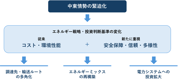 中東情勢の緊迫化を受け、エネルギー戦略・投資判断基準が変化することを示した図。従来は「コスト・環境性能」を重視していたが、新たに「安全保障・信頼・多様性」を重視するようになっている。その結果として、「調達先・輸送ルートの多角化」「エネルギーミックスの再構築」「電力システムへの投資拡大」の3つの方向性が示されている。 