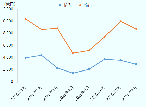 2026年1～8月の日本と中東の月別輸出入額の推移。中東情勢の悪化を受け、輸出入額は3月から減少し、4月に最低となった。その後は持ち直し、7月には輸出入とも前年同月比で増加したが、8月は再び前年同月を下回った。 