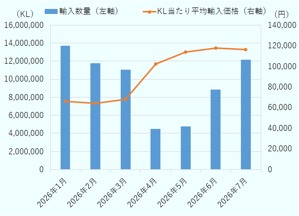 2026年1～7月の日本の原油輸入量と1キロリットル当たり平均輸入価格の推移。中東情勢悪化後、輸入量は一時減少し、平均価格は3月の約6万8,000円から4月に約10万2,000円へ上昇。その後、米国などからの代替調達により輸入量は回復した。 