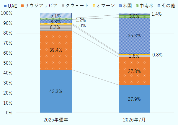 2025年通年と2026年7月の日本の原油輸入先構成を比較。2025年は輸入量の94.0％を中東が占めたが、2026年7月には米国がUAEとサウジアラビアを上回り、最大の調達先となった。中東依存が低下し、米国を中心に調達先が多角化した。 