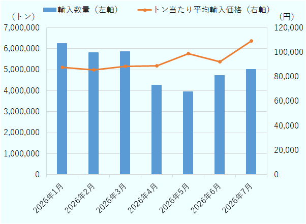 2026年1～7月の日本のLNG輸入量と1トン当たり平均輸入価格の推移。4月の輸入量は約427万トンで、平均価格は3月の約6万8,000円から約8万9,000円へ上昇。7月には輸入量が約501万トンまで回復した一方、平均価格は約10万9,000円に上昇した。 