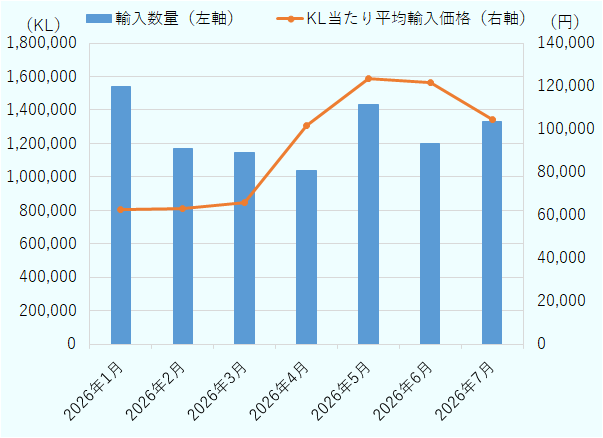 2026年1～7月の日本のナフサ輸入量と1キロリットル当たり平均輸入価格の推移。中東からの供給減少を受け、平均価格は3月の約6万6,000円から5月に約12万4,000円へ急上昇。米国などからの代替調達が進み、7月には輸入量が133万キロリットル、平均価格は約10万4,000円となった。 