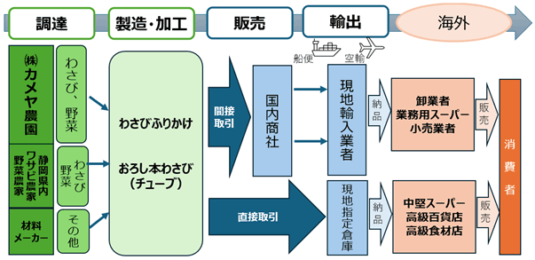 カメヤ食品の海外向けサプライチェンの説明。「わさびふりかけ」と「おろし本わさび（チューブ）」の製造・加工のための材料は、わさびと野菜はカメヤ農園㈱の他、静岡県内のワサビ農家や野菜農家から調達。わさびと野菜以外の材料は、その他の材料メーカーから調達している。製造・加工された「わさびふりかけ」と「おろし本わさび（チューブ）」の海外販売は2つのパターンがあり、1つ目のパターンは国内商社に販売し、国内商社が輸出し現地輸入業者に販売する間接取引。現地輸入業者が、海外の卸業者、業務用スーパー、小売業者に納品し、各店舗から消費者に販売。もう1つのパターンは、海外の中堅スーパー、高級百貨店、高級食材店の現地指定倉庫に直接出荷する直接取引。各店舗から消費者に販売する。