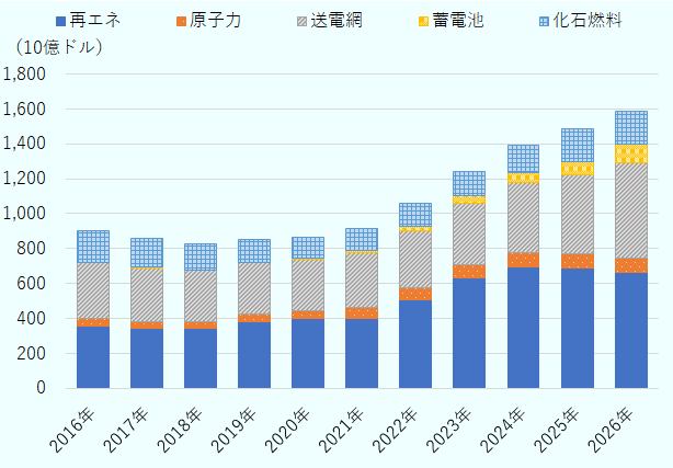 2016年から2026年までの世界の電力分野への投資額の推移を示した図。再生可能エネルギーへの投資は2016年の3,540億ドルから2024年に6,980億ドルまで増加し、その後も高水準で推移している。送電網投資も3,220億ドルから2026年には5,410億ドルへ拡大する見込みである。蓄電池投資は同期間に10億ドルから1,060億ドルへ急増している。一方、化石燃料関連投資は減少傾向の後、2024年以降やや増加している。電力分野全体の投資額は2016年の9,050億ドルから2026年には1兆5,860億ドルに達する見通しである。 