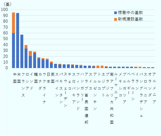 各国の原子力発電所の稼働基数、建設中の基数を示した表。世界全体では稼働中の原子炉が415基、建設中が73基となっている。中国は稼働中60基、建設中35基の計95基で世界最大の建設計画を有している。米国は稼働中94基で世界最多の運転中原子炉を保有する。フランス、ロシア、インド、韓国なども大規模な原子力発電設備を有している。日本は稼働中14基、建設中2基となっている。 