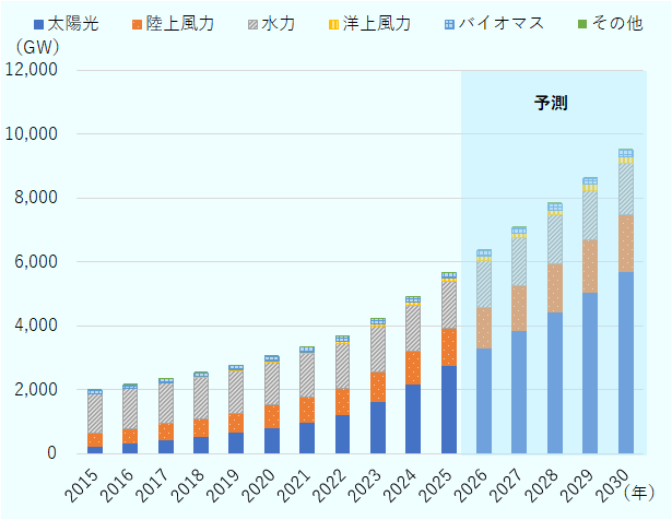 2015年から2030年までの発電設備容量（GW）の推移を示す積み上げ棒グラフ。電源別の内訳は、太陽光、陸上風力、水力、洋上風力、バイオマス、その他。総設備容量は2015年の約2,000GWから一貫して増加し、2030年には約9,500GWに達する。増加の大部分は太陽光発電によるもので、特に2023年以降に大きく拡大する。陸上風力も着実に増加するが、規模は太陽光より小さい。水力は全期間を通じて比較的安定して推移し、洋上風力とバイオマスは小さい割合ながら徐々に増加する。