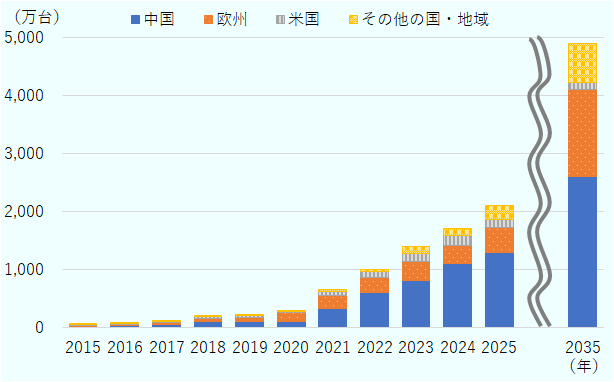 015年から2025年までの世界のEV販売台数と地域別内訳を示した図。世界販売台数は2015年の53万台から2025年には2,100万台へ増加している。2025年の地域別構成は、中国が1,300万台（約62％）で最大を占め、次いで欧州420万台（20％）、その他の国・地域230万台（約11％）、米国150万台（約7％）となっている。2035年予測では世界販売台数は4,900万台に達し、中国2,600万台、欧州1,500万台、その他の国・地域680万台、米国120万台と見込まれている。 