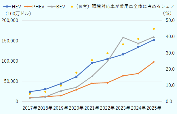 2017年から2025年までのHEV（ハイブリッド車）、PHEV（プラグインハイブリッド車）、BEV（電気自動車）の市場規模と、環境対応車が乗用車市場に占める割合の推移を示した図。各車種とも拡大傾向にあり、特にBEVは2017年の約857万台から2025年には約1億5,965万台へ増加している。環境対応車全体の乗用車市場に占める割合は、2017年の4.9％から2025年には45.0％まで上昇している。 