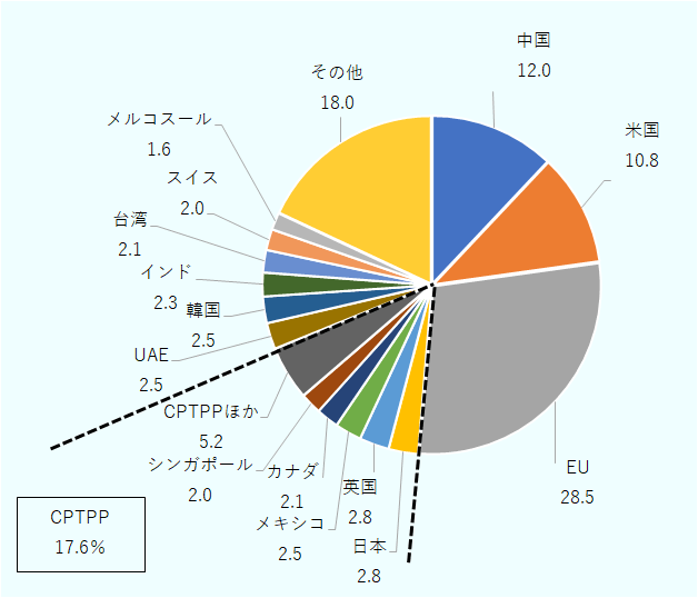 円グラフは、世界貿易に占める国・地域別の構成比を示したものである。最も大きな割合はEUの28.5％である。次いで、その他が18.0％、CPTPPが17.6％、中国が12.0％、米国が10.8％である。CPTPPの内訳は、CPTPPほかが5.2％、日本が2.8％、英国が2.8％、UAEが2.5％、韓国が2.5％、メキシコが2.5％、インドが2.3％、台湾が2.1％、カナダが2.1％、スイスが2.0％、シンガポールが2.0％、メルコスールが1.6％である。 