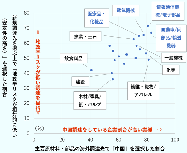 この散布図は、横軸に「中国調達を行っている企業割合」、縦軸に「新規調達先を選ぶ上で地政学リスクが相対的に低いと考える企業割合」を示したものである。プロットはおおむね右上がりに分布しており、中国調達を行う企業の割合が高い業種ほど、地政学リスクが低い地域への調達先見直しを重視する傾向がみられる。縦軸の値が最も高いのは情報通信機械・電子部品であり、横軸は約81％、縦軸は約71％である。次いで、電気機械が横軸約83％、縦軸約67％、医療品・化粧品が横軸約77％、縦軸約65％となっている。横軸の値が高い業種には、一般機械、自動車・同部品・輸送機器、化学が含まれ、いずれも中国調達実施企業の割合が約75～82％の範囲に位置している。一方、建設は横軸約41％、縦軸約42％で最も左側に位置しており、中国調達比率が相対的に低い業種である。木材・家具・紙・パルプは横軸約55％、縦軸約36％で、縦軸の値が最も低い水準に位置している。繊維・織物・アパレルは横軸約56％、縦軸約40％付近に分布している。全体として、中国調達への依存度が高い業種ほど、地政学リスクの観点から新たな調達先の確保を重視する傾向が確認できる散布図である。 