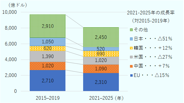 主要投資国・地域による製造業向けグリーンフィールド投資額の比較（2015～2019年合計と2021～2025年合計）を示す積み上げ棒グラフ。投資額の総額は、2015～2019年の約9,700億ドルから2021～2025年の約8,100億ドルへ減少した。2015～2019年の内訳は、EUが2,710億ドルで最大、その他が2,910億ドル、米国が1,390億ドル、日本が1,050億ドル、中国が1,020億ドル、韓国が620億ドル。2021～2025年の内訳は、EUが2,310億ドル、その他が2,450億ドル、中国が1,090億ドル、米国が1,020億ドル、韓国が690億ドル、日本が520億ドル。期間比較では、中国が7％増、韓国が12％増となった一方、EUは15％減、米国は27％減、日本は51％減となった。日本の減少幅が最も大きく、中国と韓国が投資額を増やしている。
