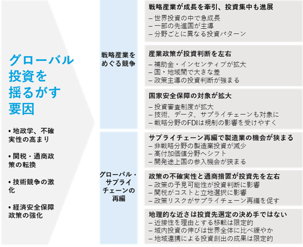 グローバル投資を揺るがす要因とその影響を示した図。左側に「グローバル投資を揺るがす要因」として、(1)地政学・不確実性の高まり、(2)関税・通商政策の転換、(3)技術競争の激化、(4)経済安全保障政策の強化を配置。これらの要因は、「戦略産業をめぐる競争」と「グローバル・サプライチェーンの再編」という2つの変化をもたらす。戦略産業をめぐる競争では、戦略産業が成長と投資をけん引し、一部先進国が主導する一方、産業政策の補助金やインセンティブが投資判断に大きく影響する。また、投資審査や規制の対象が技術・データ・サプライチェーンへと拡大し、国家安全保障上の観点が強まる。グローバル・サプライチェーンの再編では、製造業への投資機会が分野ごとに変化し、政策や関税リスクが投資判断を左右する。また、近接地への投資や地域連携は進むものの、投資創出効果は限定的であることが示されている。