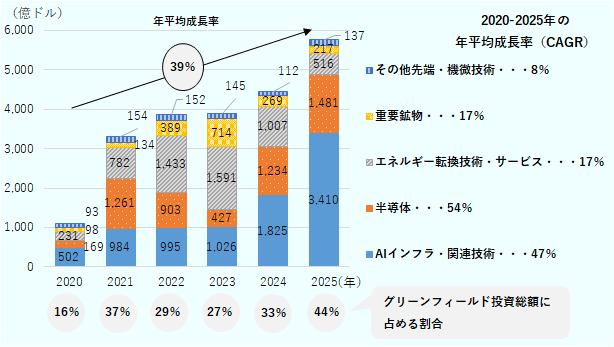 戦略産業向けグリーンフィールド投資の推移（2020～2025年、発表ベース）を示す積み上げ棒グラフ。戦略産業向け投資総額は2020年の約1,100億ドルから2025年の約5,800億ドルへ拡大し、期間中の年平均成長率は39％となった。2025年の内訳は、AIインフラ・関連技術が3,410億ドルで最大、半導体が1,481億ドル、エネルギー転換技術・サービスが516億ドル、重要鉱物が217億ドル、その他先端・機微技術が137億ドル。2020～2025年の年平均成長率（CAGR）は、半導体が54％で最も高く、AIインフラ・関連技術が47％、エネルギー転換技術・サービスと重要鉱物がそれぞれ17％、その他先端・機密性の高い技術が8％となっている。また、戦略産業向け投資がグリーンフィールド投資総額に占める割合は、2020年の16％から2025年の44％へ上昇しており、戦略産業への投資集中が進んでいることを示している。
