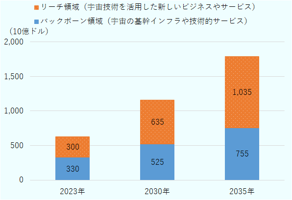 宇宙経済の今後の市場規模を示した積み上げ棒グラフ。市場は、宇宙技術を活用した新しいインフラやサービスである「リーチ領域」と、宇宙の基幹インフラや技術的サービスである「バックボーン領域」に分けられている。市場規模の合計は、2023年の約6,300億ドルから、2030年に約1兆1,600億ドル、2035年に約1兆8,000億ドルへ拡大する見通し。内訳は、バックボーン領域が2023年約3,300億ドル、2030年約5,250億ドル、2035年約7,550億ドル。リーチ領域が2023年約3,000億ドル、2030年約6,350億ドル、2035年約1兆350億ドル。2030年以降はリーチ領域がバックボーン領域を上回り、2035年には市場全体の過半を占める。 