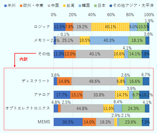 製品タイプ別のウエハー製造能力シェアを国・地域別に示した図である。ロジックの地域別シェアは、台湾40.1％、中国19.2％、米州12.5％、日本10.5％、韓国8.0％、欧州・中東7.8％、その他アジア・太平洋1.9％である。メモリーの地域別シェアは、韓国40.3％、中国25.1％、日本18.1％、台湾10.5％、その他アジア・太平洋3.6％、米州2.4％、欧州・中東0.1％である。その他製品の地域別シェアは、中国40.1％、日本14.1％、欧州・中東12.0%、米州11.3％、台湾10.6％、その他アジア・太平洋7.8％、韓国4.1％である。その他製品について内訳を見ると、ディスクリートが中国48.6％、日本16.6％、その他アジア・太平洋6.7％、欧州・中東14.9％、台湾6.8％、米州3.6％、韓国2.6％である。アナログが中国33.8％、米州17.7％、台湾14.7％、欧州・中東13.1％、その他アジア・太平洋10.2％、日本6.7％、韓国3.9％である。オプトエレクトロニクスが中国44.8％、日本24.3％、台湾11.0％、韓国8.4％、米州4.8％、その他アジア・太平洋4.1％、欧州・中東2.5％である。MEMSが米州30.5％、日本23.9％、中国19.3％、欧州・中東14.0％、その他アジア・太平洋7.3％、台湾2.9％、韓国2.1％である。その他は中国66.0％、米州15.0％、韓国9.4％、その他アジア・太平洋5.6％、欧州・中東4.0％、日本0％、台湾0％である。