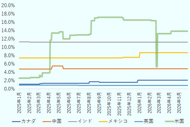 カナダ、中国、インド、メキシコ、英国、米国の2025年1月から2026年5月までの実行関税率の推移。カナダは1～2％、中国は約5％、インドは約11％、7～8％、英国は約1％で、それぞれ安定推移。米国は2025年4月に約3％から14％に急上昇し、同年8月には約18％まで上昇。2026年2月に一時的に5％まで下がるが、再び約14％に戻っている。 