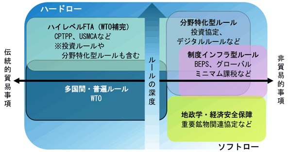 国際経済秩序における各枠組みの位置付けとして、縦軸に「ルールの深度」を取り、深度の浅いもの（下）を「ソフトロー」、深いもの（上）を「ハードロー」と定義。横軸に貿易事項への関連性をとり、左を「伝統的貿易事項」、右を「非貿易事項」とした。左中央に「多国間・普遍ルール、WTO」、左上に「ハイレベルFTA（WTO補完）」が分布。右下に「地政学・経済安全保障」、右中央に「制度インフラ型ルール」、右上に「分野特化型ルール」が分布。 
