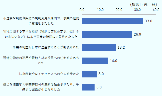 進出先国政府の措置・対応により直面した課題として、不透明な制度や突然の規制変更が原因で、事業の継続に支障をきたしたが33.0％、租税に関する不当な措置（税制の突然の変更、還付金の未払いなど）により事業の継続に支障をきたしたが26.9％、事業の利益を日本に送金することが制限されたが18.2％、現地労働者の雇用や現地人材の役員への任命を求められたが14.0％、技術移転やロイヤリティへの介入を受けたが8.0％、適当な理由なく事業許認可の更新を拒否されたり、手続きに遅延が生じたりしたが6.8％。 