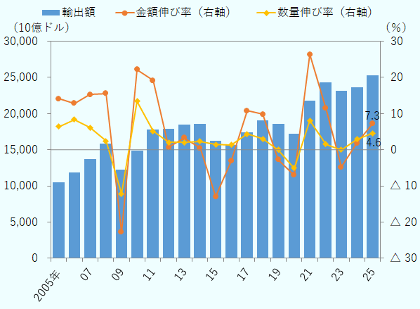 2005年から2025年までの世界の輸出額、および金額・数量の前年比伸び率を表示。2025年の世界貿易（輸出額ベース）は、前年比7.3％増の25兆2,988億ドルだった。5年連続で20兆ドルを超えた。実質貿易の指標である貿易数量（輸出ベース）は4.6％増で、金額ともに前年を上回る伸びで拡大した。 