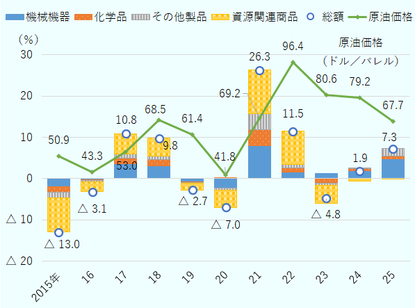 2025年の世界貿易（輸出額ベース）を商品群別にみると、工業製品の回復が顕著で、中でも機械機器が全体を押し上げたことが分かる。一方、原油価格は3年連続で下落を続けたことから、資源関連製品の寄与はマイナスを続けた。2025年の貿易拡大は、製造業を中心とした実需の伸びに支えられる構造だった。 
