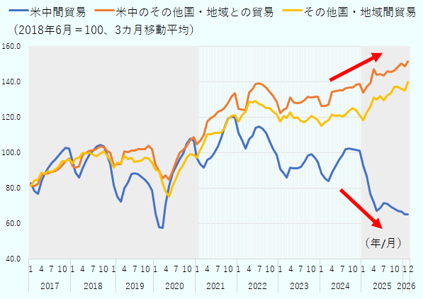 （１）米中間の貿易（輸出入の合計）、（２）米中それぞれの、その他国・地域との貿易、（３）米中を除くその他国・地域間貿易の水kを月次で表示。特に第2位次トランプ政権発足後は、（１）の下落が顕著な一方、（２）（３）は拡大傾向が顕著。2026年に入ってからも、（１）と（２）（３）の動きは乖離を続けており、米中貿易関係が著しく弱まったことがうかがえる。 