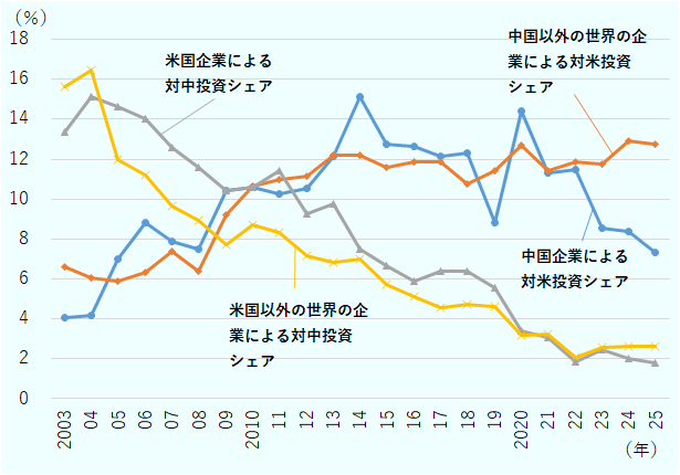 本図は、2003年から2025年までの対米・対中グリーンフィールド投資発表件数の世界シェア（％）の推移を示した折れ線グラフである。対米投資では、中国のシェアは2000年代前半の4.1％から上昇し、2010年代半ばに15％前後でピークを記録した後、変動しつつも2020年代前半以降低下し、2025年には7％台となっている。一方、中国以外の世界から米国への投資は、2005年の5.9％から増加し、近年は12％前後と比較的高い水準にある。対中投資では、米国のシェアは2000年代前半の約13～15％から一貫して低下し、2020年代には2％前後まで縮小している。米国以外の世界から中国への投資も同様に減少傾向を示し、2000年代半ばの15％前後から2025年には2.6％まで低下している。全体として、米国向け投資は世界的に増加傾向がある一方、中国からの投資は近年減少している。中国向け投資の世界シェアは、米国・それ以外の世界含め長期的に縮小している。