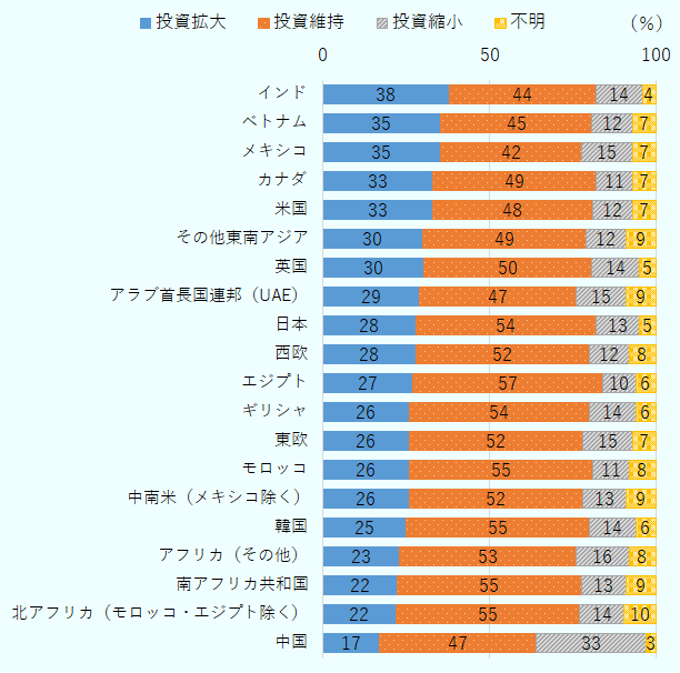 本図は、欧米企業による今後3年間の対外事業展開先について、「投資拡大」「投資維持」「投資縮小」「不明」の割合（％）を地域別に示した横棒グラフである。投資拡大の割合は、インド（38％）、ベトナム（35％）、メキシコ（35％）などで比較的高い。一方、中国は17％と低く、他の主要地域と比べて投資拡大意向が弱い。投資維持は多くの地域で最大の割合を占め、日本（54％）、エジプト（57％）、モロッコ（55％）、韓国（55％）などで5割を超えている。投資縮小の割合は中国が38％と突出して高く、他地域の多くが10～15％程度にとどまるのと対照的である。全体として、インドや東南アジア、中南米などでは投資拡大の意向が比較的強い一方、中国では投資縮小の割合が大きく、欧米企業の投資先としての相対的な位置づけが低下している傾向が読み取れる。