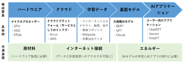 AIのバリューチェーンを左から右へ示す図。構成要素は①ハードウェア（GPU、ASIC、FPGAなどのマイクロプロセッサー）、②クラウド（Azure、AWSなどのクラウド基盤）、③学習データ（インターネット上のテキスト・動画・音声、Wikipedia、独自データ）、④基盤モデル（BERT、GPT、Claudeなどの大規模AIモデル）、⑤AIアプリケーション（ChatGPT、Gemini、FinGPTなど）。下段には共通基盤として、原材料、インターネット接続、エネルギーが全段階を支える要素として示されている。出所はWTO「World Trade Report 2025」。 