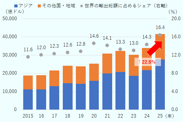 ジェトロの推計によれば、2025年のAI関連財輸出額は前年比22.8％増の4兆1,547億ドルで過去最高に到達した。10年前と比較して輸出額は倍増した。これにより、AI関連財が世界の輸出総額に占めるシェアは16.4％に上った。世界の輸出総額の伸びに対する寄与率は45.1％に到達し、2025年の貿易拡大の約半分をAI関連財が支えたことになる。
