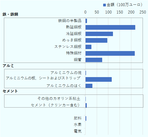 鉄鋼の半製品の輸出額は637万ユーロ、熱延鋼板は2億1,673万ユーロ、冷延鋼板は1億1,888万ユーロ、めっき鋼板は9,436万ユーロ、ステンレス鋼板は2,524万ユーロ、特殊鋼材は2億1,432万ユーロ、鋼管は7,275万ユーロ。アルミニウムの塊は214万ユーロ、アルミニウムの板・シート・ストリップは1億1,363万ユーロ、アルミニウムのはくは3,012万ユーロだった。その他のカオリン系粘土は1万5,000ユーロ、セメント（クリンカー含む）は480万ユーロ、肥料は256万ユーロ。一方、水素と電気の輸出実績は確認されなかった。 